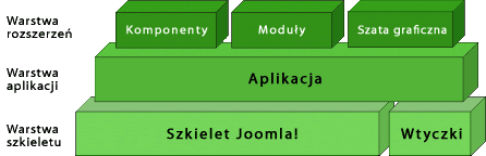Struktura Joomla!