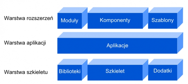 Joomla! jako framework
