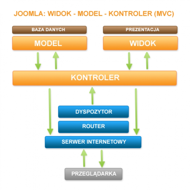 Diagram: Model - Widok - Kontroler